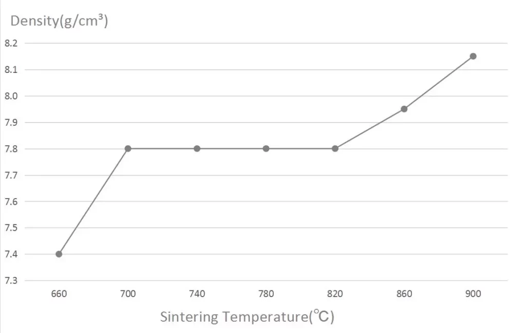 The Density-Sintering Temperature Graph of Diabase-V21 Pre-alloyed Powder