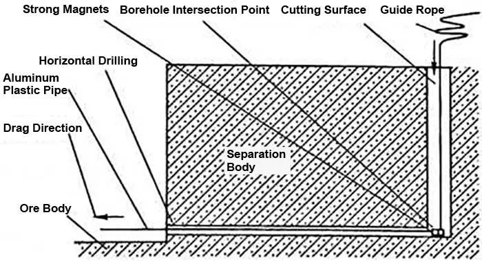 Schematic Diagram of Diamond Wire Saw Threading Through Horizontal Holes and Cutting Vertical Plane with Arm Saw Machine