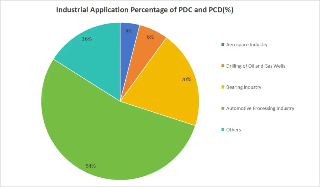 Industrial Application Percentage of PDC and PCD
