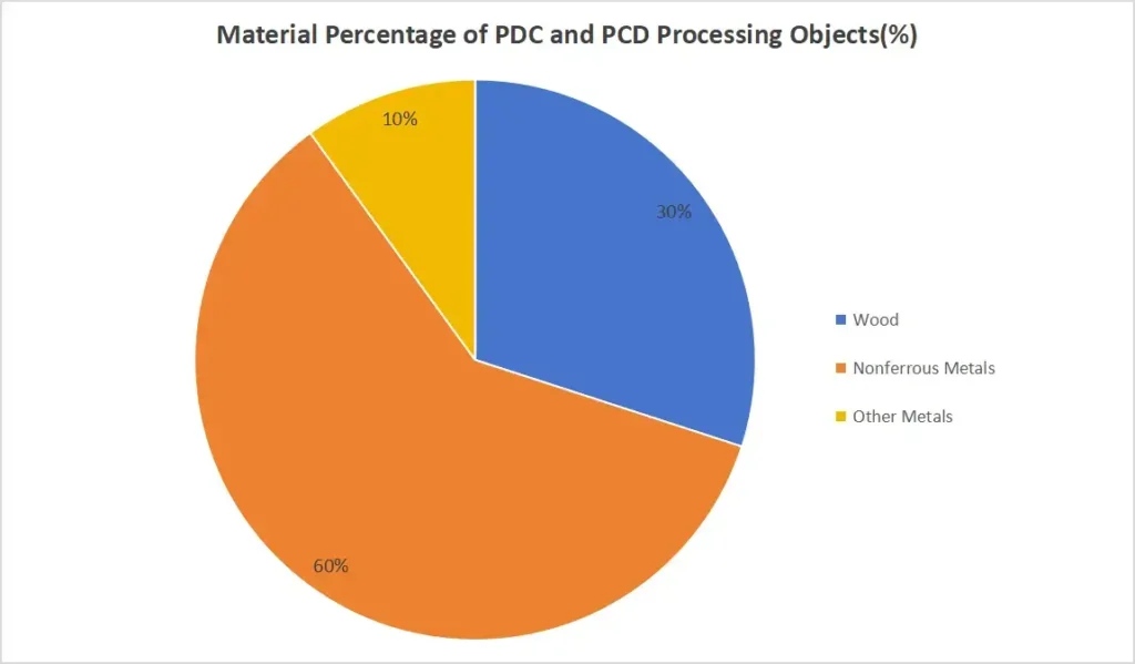 Material Percentage of PDC and PCD Processing Objects